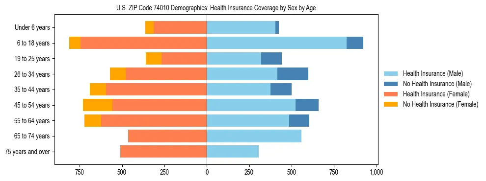 Pyramid chart showing health insurance coverage by age and sex in US ZIP Code 74010.