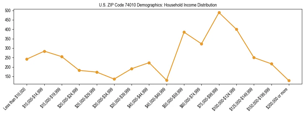 Horizontal bar chart showing household income distribution in US ZIP Code 74010.