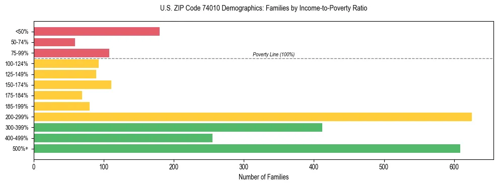 Horizontal bar chart showing family distribution by income-to-poverty ratio in US ZIP Code 74010, based on 2023 ACS data.