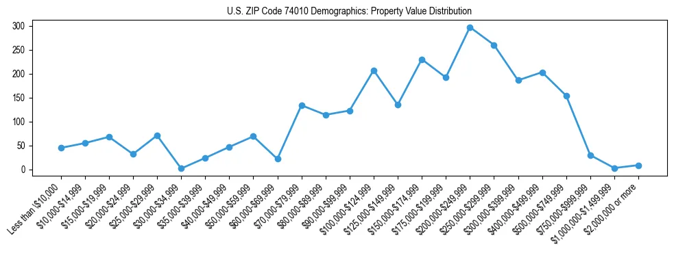 Line chart showing the distribution of property values for owner-occupied housing units in US ZIP Code 74010.