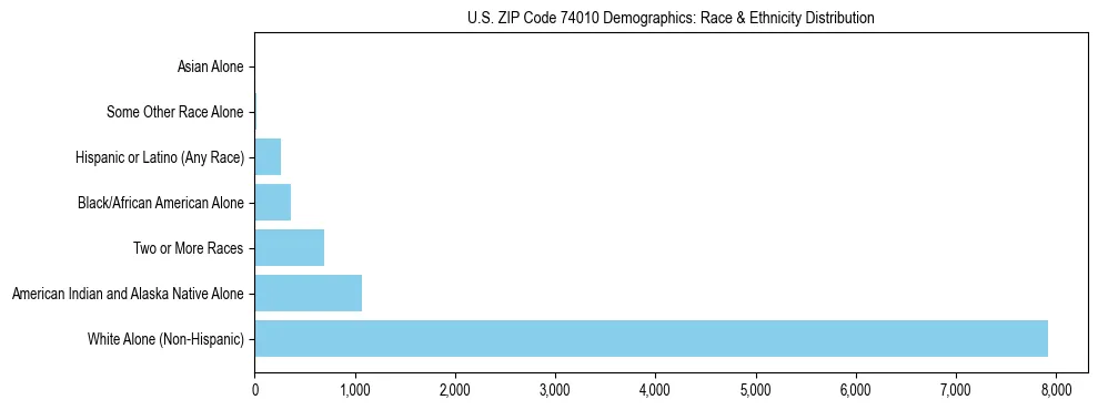 Race and Ethnicity Distribution Chart for US ZIP Code 74010