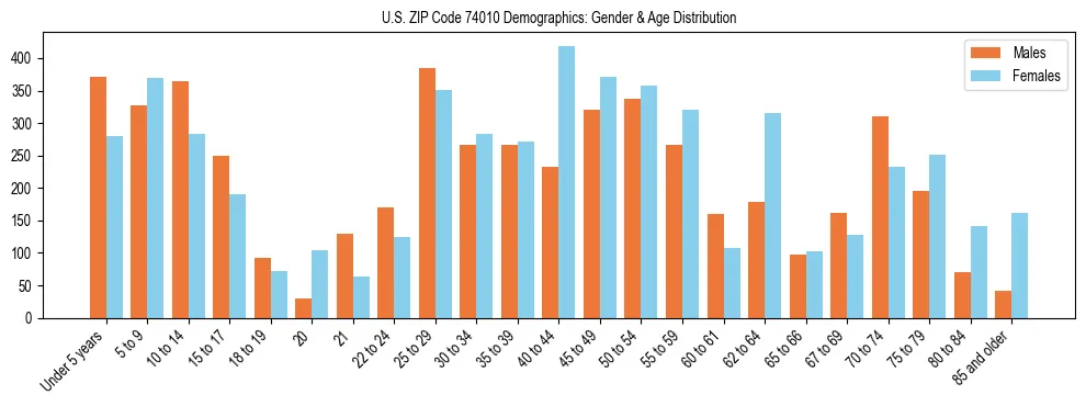 Bar chart showing the population distribution of US ZIP Code 74010 by age group and gender, based on 2023 ACS data.
