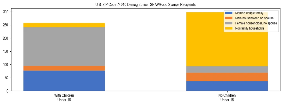 Stacked bar chart showing SNAP/Food Stamps recipient household composition by presence of children under 18 in US ZIP Code 74010, based on 2023 ACS data.