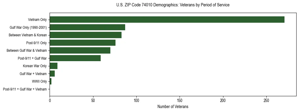 Horizontal bar chart showing veteran distribution by period of military service in US ZIP Code 74010, based on 2023 ACS data.