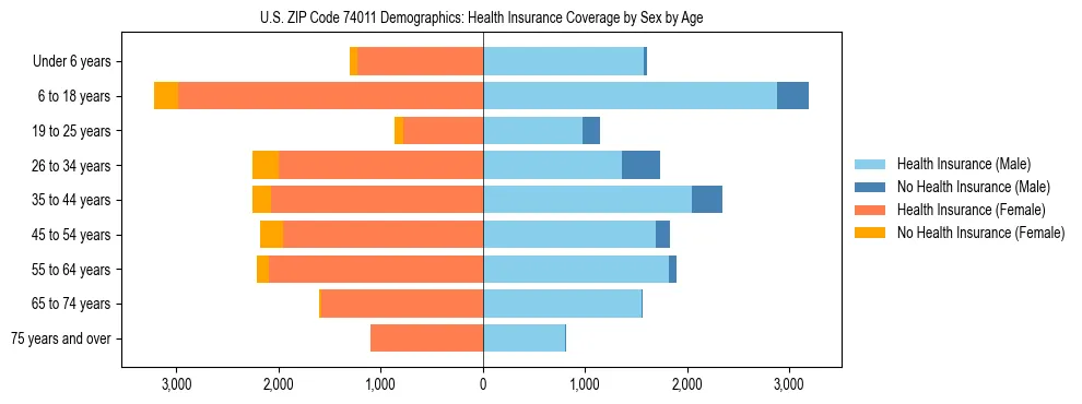Pyramid chart showing health insurance coverage by age and sex in US ZIP Code 74011.