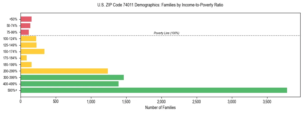 Horizontal bar chart showing family distribution by income-to-poverty ratio in US ZIP Code 74011, based on 2023 ACS data.