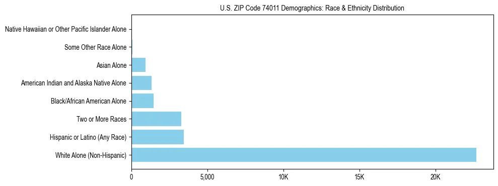 Race and Ethnicity Distribution Chart for US ZIP Code 74011