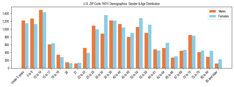 Bar chart showing the population distribution of US ZIP Code 74011 by age group and gender, based on 2023 ACS data.