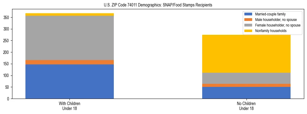Stacked bar chart showing SNAP/Food Stamps recipient household composition by presence of children under 18 in US ZIP Code 74011, based on 2023 ACS data.