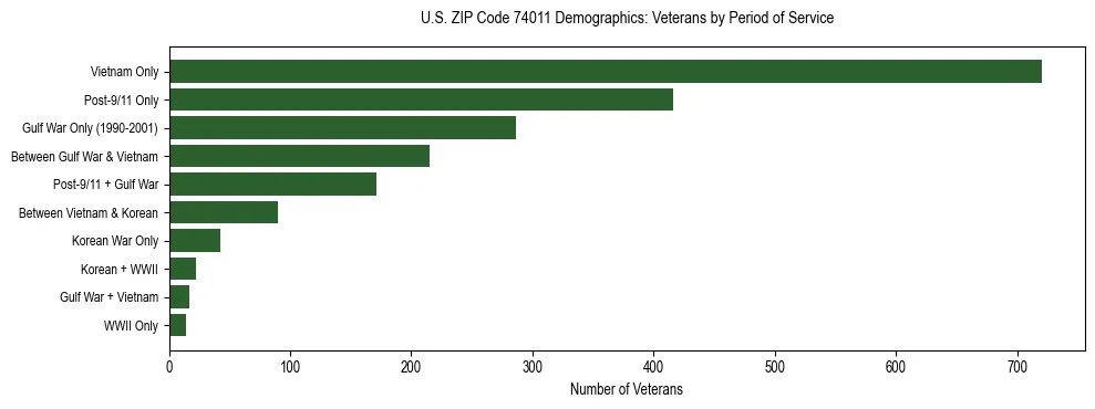 Horizontal bar chart showing veteran distribution by period of military service in US ZIP Code 74011, based on 2023 ACS data.