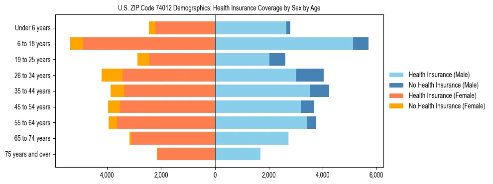 Pyramid chart showing health insurance coverage by age and sex in US ZIP Code 74012.