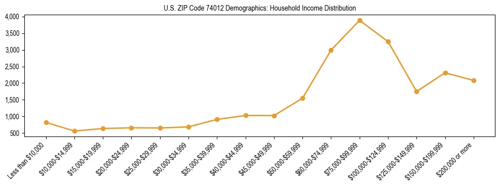 Horizontal bar chart showing household income distribution in US ZIP Code 74012.
