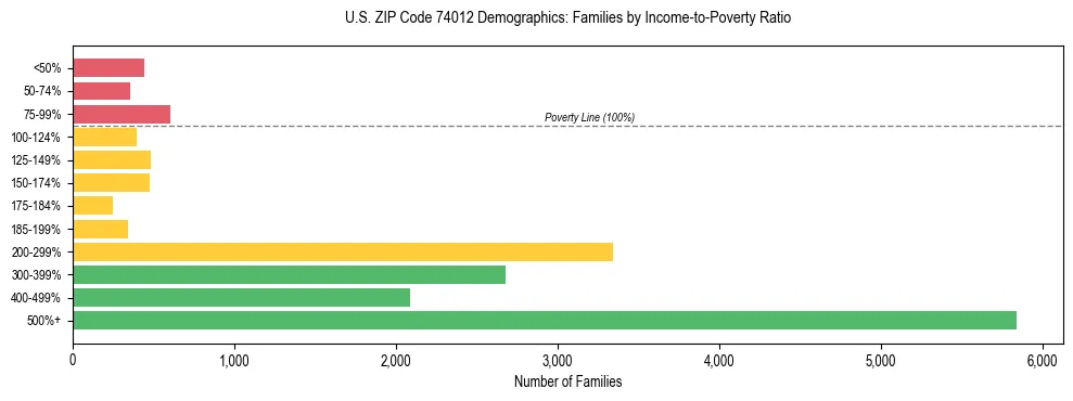 Horizontal bar chart showing family distribution by income-to-poverty ratio in US ZIP Code 74012, based on 2023 ACS data.