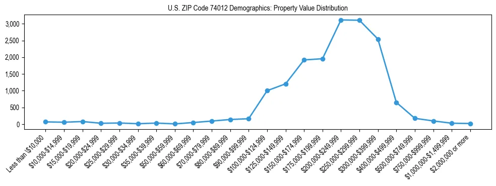 Line chart showing the distribution of property values for owner-occupied housing units in US ZIP Code 74012.