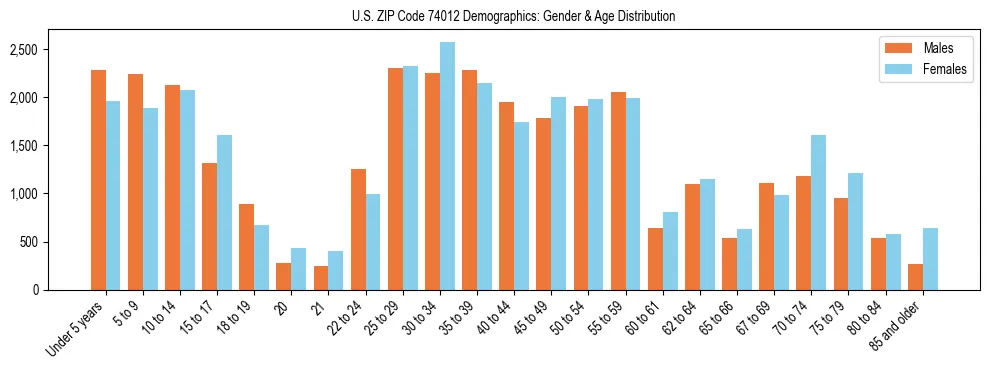 Bar chart showing the population distribution of US ZIP Code 74012 by age group and gender, based on 2023 ACS data.