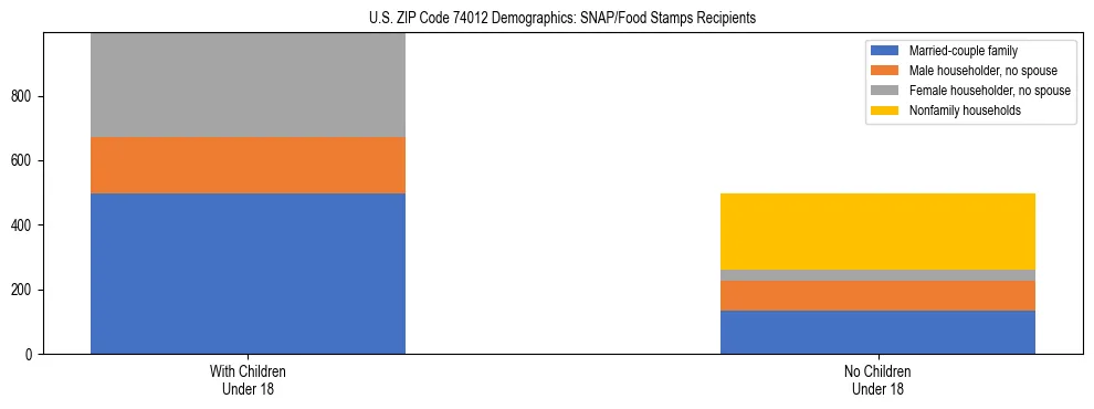 Stacked bar chart showing SNAP/Food Stamps recipient household composition by presence of children under 18 in US ZIP Code 74012, based on 2023 ACS data.
