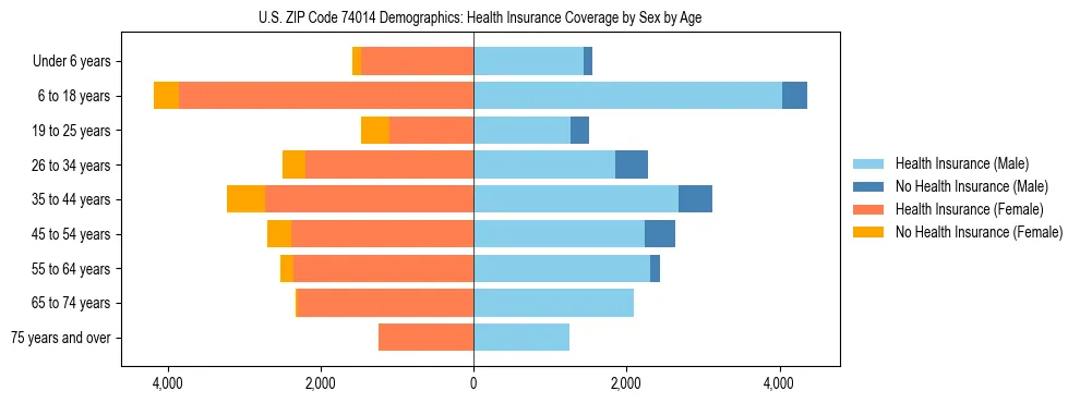 Pyramid chart showing health insurance coverage by age and sex in US ZIP Code 74014.