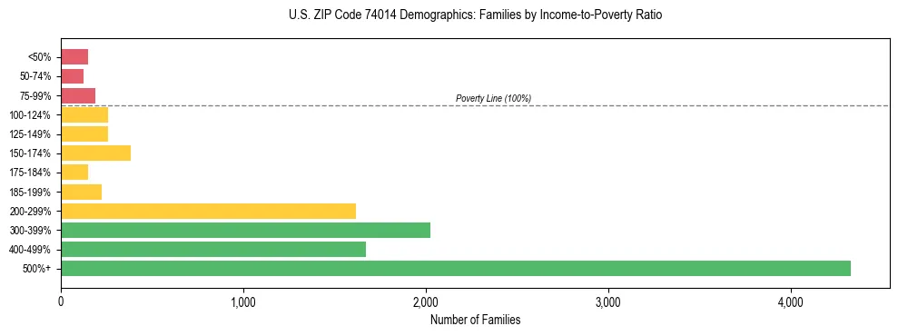 Horizontal bar chart showing family distribution by income-to-poverty ratio in US ZIP Code 74014, based on 2023 ACS data.