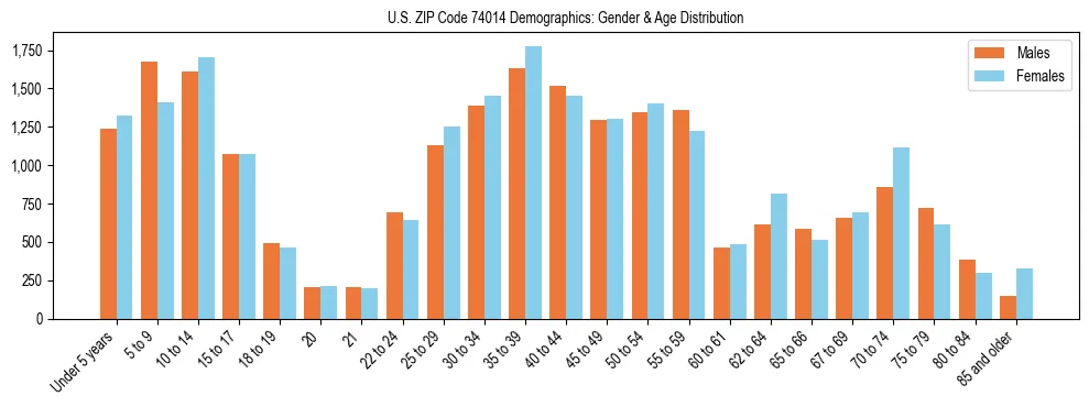 Bar chart showing the population distribution of US ZIP Code 74014 by age group and gender, based on 2023 ACS data.