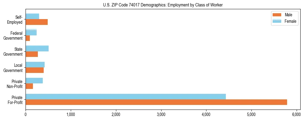 Horizontal bar chart showing employment distribution by class of worker and gender in US ZIP Code 74017, based on 2023 ACS data.