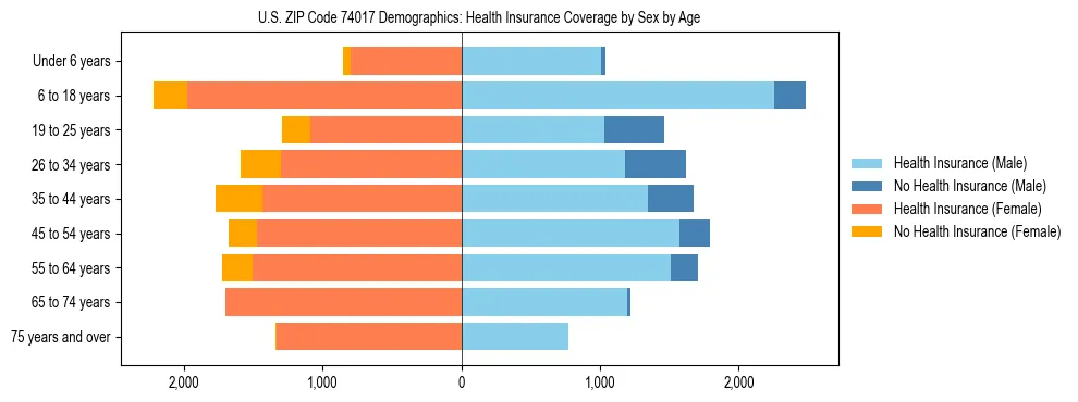Pyramid chart showing health insurance coverage by age and sex in US ZIP Code 74017.