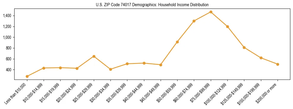 Horizontal bar chart showing household income distribution in US ZIP Code 74017.