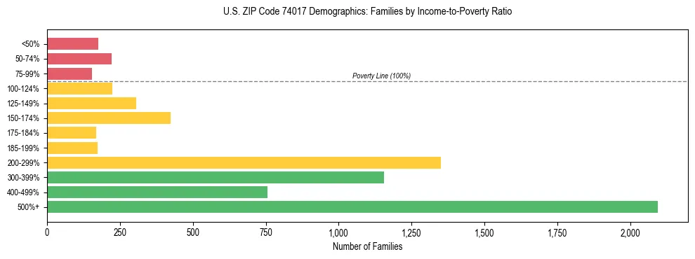 Horizontal bar chart showing family distribution by income-to-poverty ratio in US ZIP Code 74017, based on 2023 ACS data.