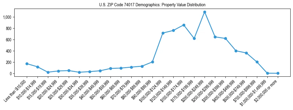 Line chart showing the distribution of property values for owner-occupied housing units in US ZIP Code 74017.