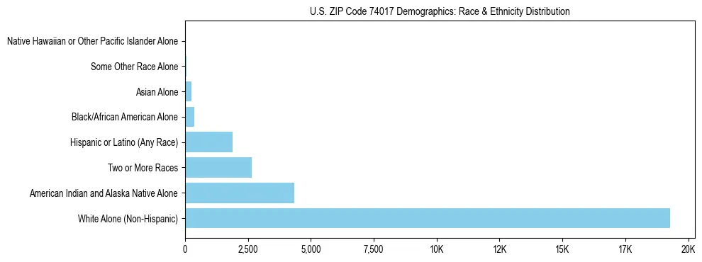 Race and Ethnicity Distribution Chart for US ZIP Code 74017