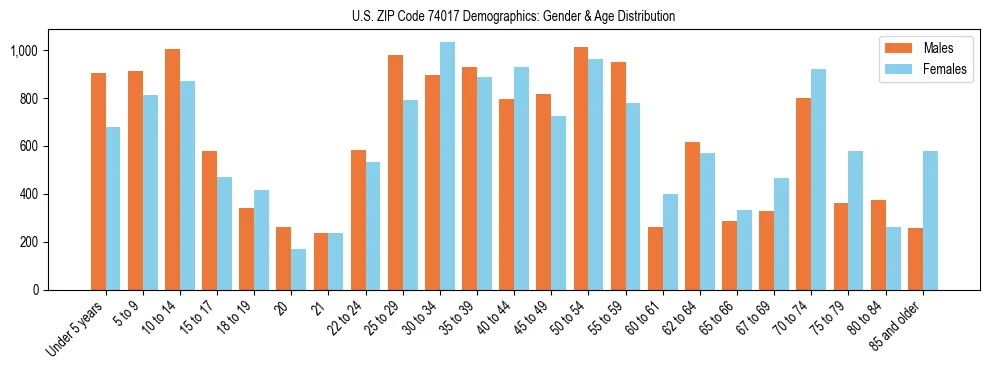 Bar chart showing the population distribution of US ZIP Code 74017 by age group and gender, based on 2023 ACS data.