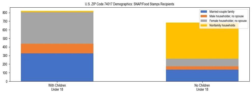 Stacked bar chart showing SNAP/Food Stamps recipient household composition by presence of children under 18 in US ZIP Code 74017, based on 2023 ACS data.