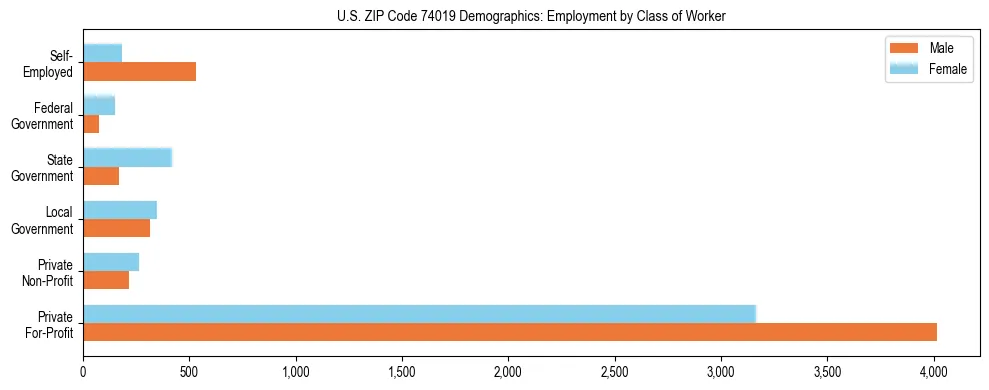 Horizontal bar chart showing employment distribution by class of worker and gender in US ZIP Code 74019, based on 2023 ACS data.