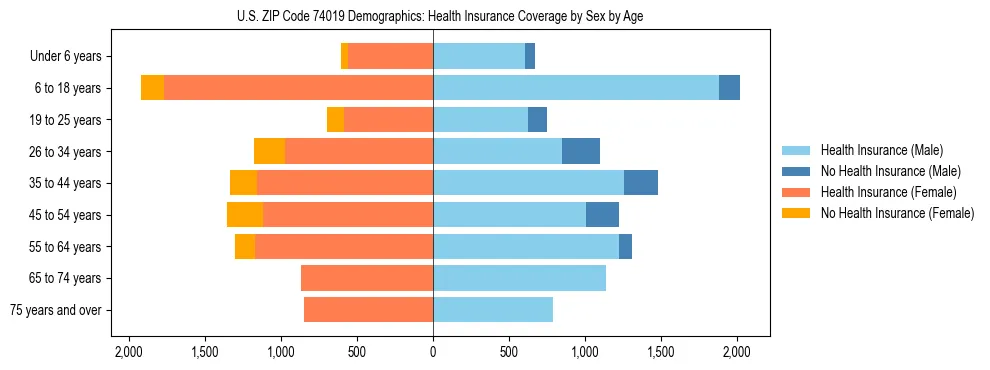 Pyramid chart showing health insurance coverage by age and sex in US ZIP Code 74019.