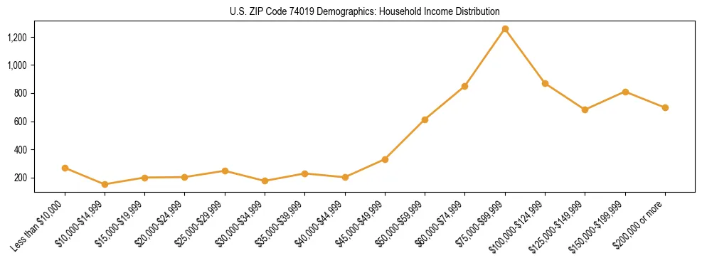 Horizontal bar chart showing household income distribution in US ZIP Code 74019.