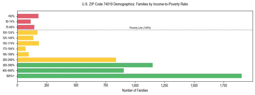 Horizontal bar chart showing family distribution by income-to-poverty ratio in US ZIP Code 74019, based on 2023 ACS data.