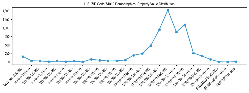 Line chart showing the distribution of property values for owner-occupied housing units in US ZIP Code 74019.