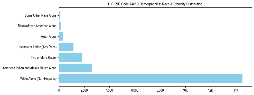 Race and Ethnicity Distribution Chart for US ZIP Code 74019