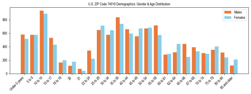 Bar chart showing the population distribution of US ZIP Code 74019 by age group and gender, based on 2023 ACS data.