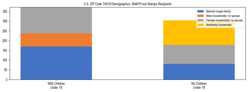 Stacked bar chart showing SNAP/Food Stamps recipient household composition by presence of children under 18 in US ZIP Code 74019, based on 2023 ACS data.