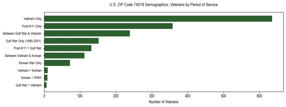 Horizontal bar chart showing veteran distribution by period of military service in US ZIP Code 74019, based on 2023 ACS data.