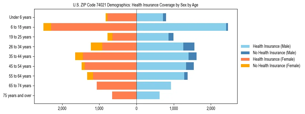 Pyramid chart showing health insurance coverage by age and sex in US ZIP Code 74021.
