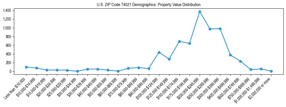 Line chart showing the distribution of property values for owner-occupied housing units in US ZIP Code 74021.
