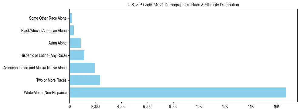 Race and Ethnicity Distribution Chart for US ZIP Code 74021