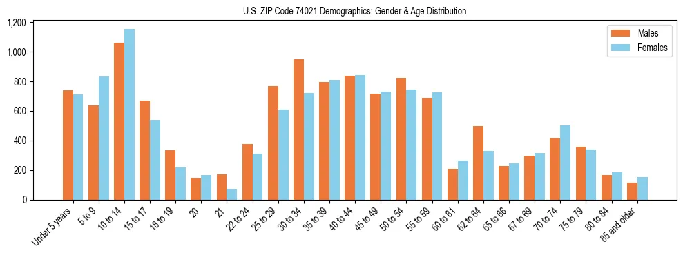 Bar chart showing the population distribution of US ZIP Code 74021 by age group and gender, based on 2023 ACS data.