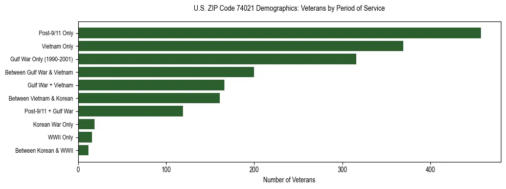 Horizontal bar chart showing veteran distribution by period of military service in US ZIP Code 74021, based on 2023 ACS data.
