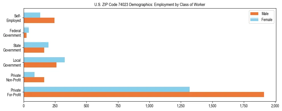 Horizontal bar chart showing employment distribution by class of worker and gender in US ZIP Code 74023, based on 2023 ACS data.