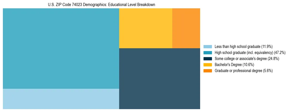 Treemap chart illustrating the educational attainment breakdown for population 25 years and over in US ZIP Code 74023.
