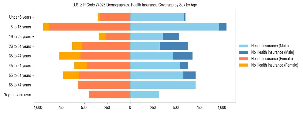 Pyramid chart showing health insurance coverage by age and sex in US ZIP Code 74023.