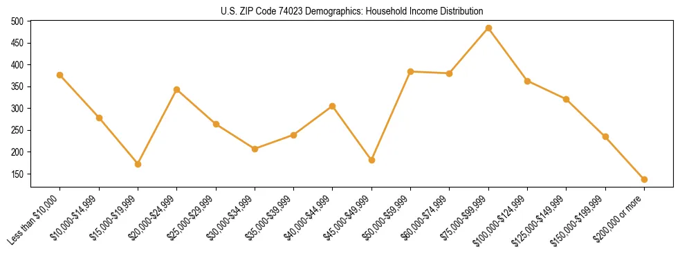 Horizontal bar chart showing household income distribution in US ZIP Code 74023.