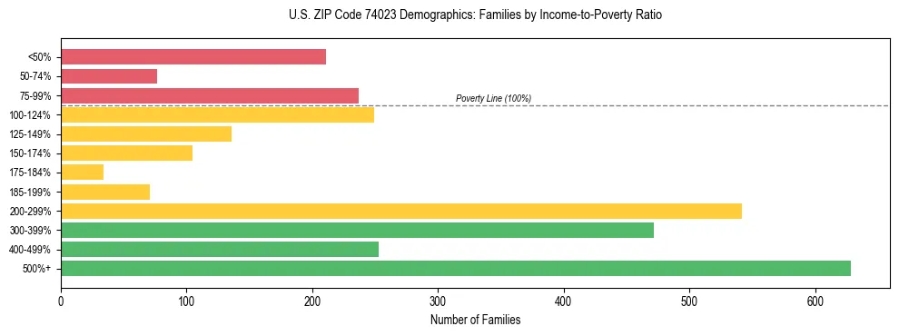 Horizontal bar chart showing family distribution by income-to-poverty ratio in US ZIP Code 74023, based on 2023 ACS data.